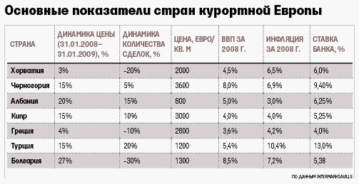 Анализ недвижимости Кипра