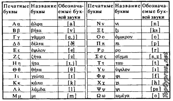Фонетика греческого языка