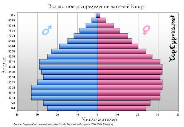 Демография Кипра